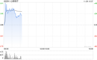 医疗设备股集体走强 心泰医疗涨超17%微创机器人-B涨近5%