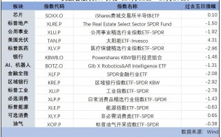 纳指连涨第七周，美元逼近三个月高位，黄金延续涨势 | 海外大类资产周报