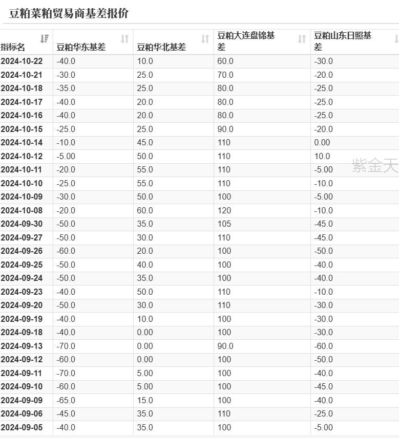 豆粕：美豆和连粕的劈叉-第14张图片-华粤回收