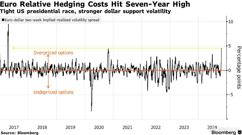 美国总统大选前夕 欧元对冲成本飙升至7年新高-第1张图片-华粤回收