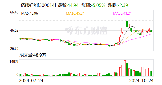 亿纬锂能：前三季度净利润31.89亿元 同比下降6.88%-第1张图片-华粤回收