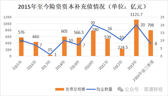 大限将至！偿付能力过渡期进入倒计时，保险业增资发债已近千亿-第11张图片-华粤回收