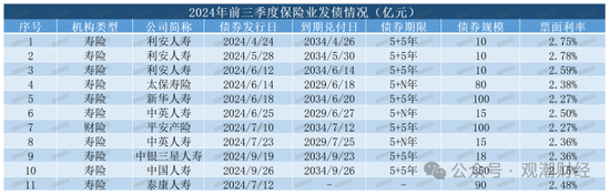 大限将至！偿付能力过渡期进入倒计时，保险业增资发债已近千亿-第14张图片-华粤回收