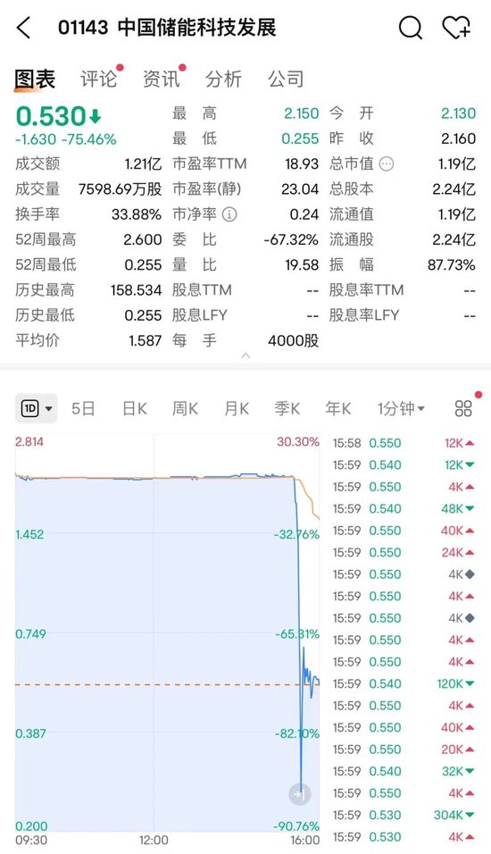 懵了！尾盘闪崩75%，发生了什么？-第3张图片-华粤回收