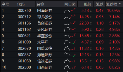 A股突然“变脸”，原因找到！“旗手”局部拉升护盘，国海证券涨停封板，“宝藏宽基”逆市上探近1%-第7张图片-华粤回收