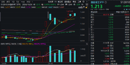 A股突然“变脸”，原因找到！“旗手”局部拉升护盘，国海证券涨停封板，“宝藏宽基”逆市上探近1%-第10张图片-华粤回收