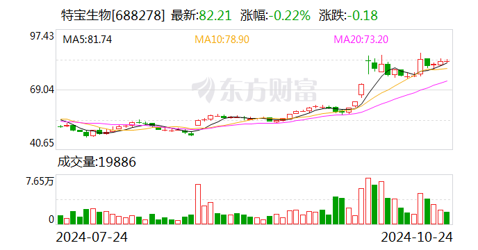 特宝生物：前三季度净利润同比增长50.21%-第1张图片-华粤回收