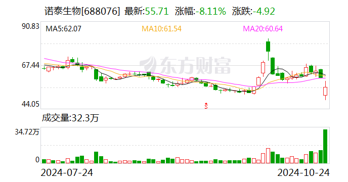 “减肥药概念”明星股诺泰生物24日跌8.11% 公司及实控人因涉嫌信披违规被立案-第1张图片-华粤回收