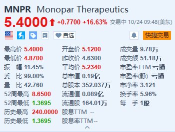 Monopar涨超16.6% 与阿斯利康旗下Alexion达成药物许可协议-第1张图片-华粤回收