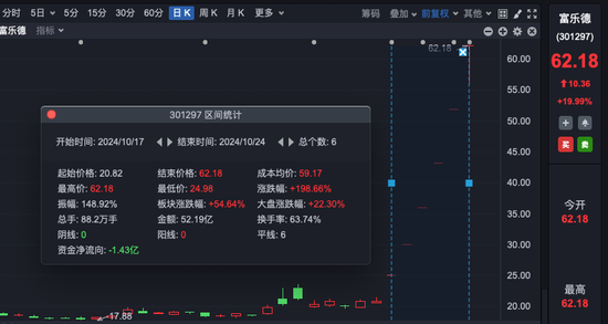 6天暴涨近200%！股东今天减持了近2亿元-第1张图片-华粤回收