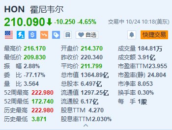 霍尼韦尔跌超4.6% Q3销售额低于预期 削减全年销售指引-第1张图片-华粤回收