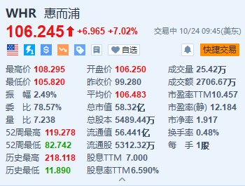 惠而浦涨超7% Q3净利润同比增长31% 全年业绩指引超预期-第1张图片-华粤回收