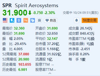 Spirit AeroSystems跌2.3% Q3净亏损较去年同期大幅扩大-第1张图片-华粤回收