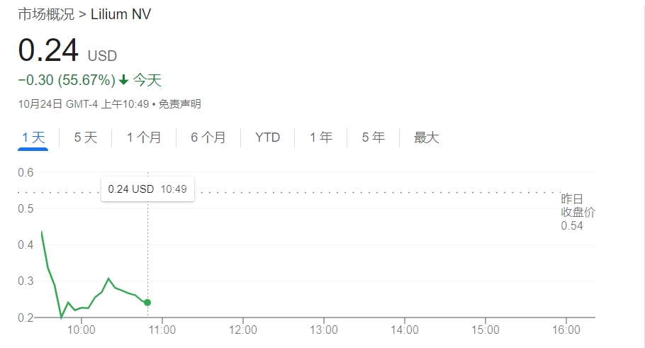 知名eVTOL企业Lilium股价暴跌55% 其主要子公司将申请破产-第1张图片-华粤回收