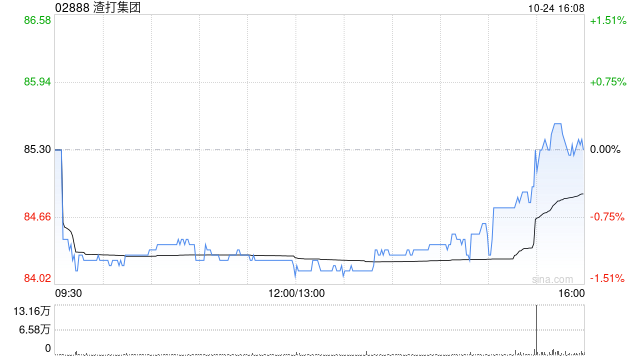 渣打集团10月23日斥资1390.89万英镑回购163.8万股-第1张图片-华粤回收