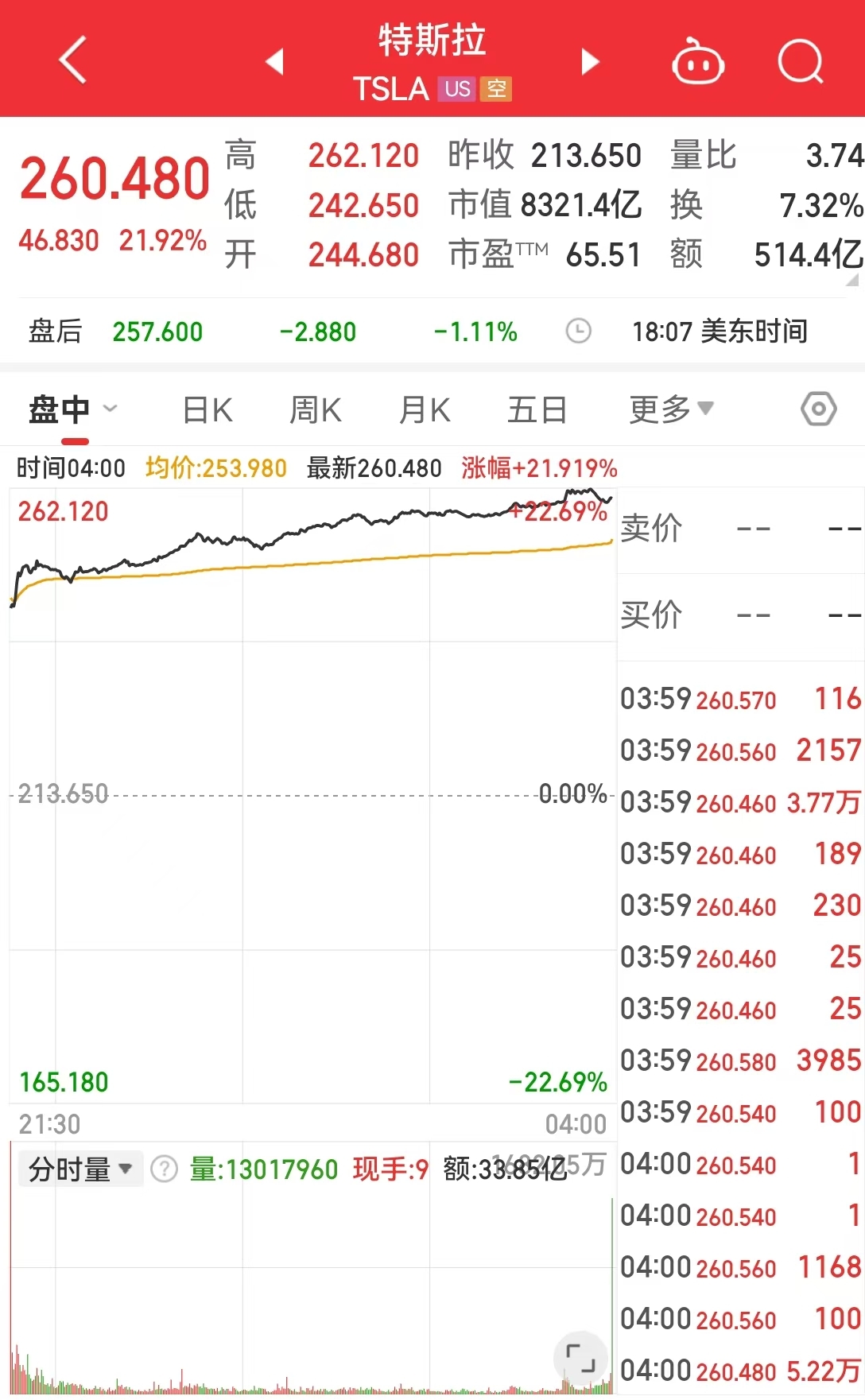 美股“科技七姐妹”涨多跌少！特斯拉大涨近22%，市值一夜增加10651亿元-第3张图片-华粤回收