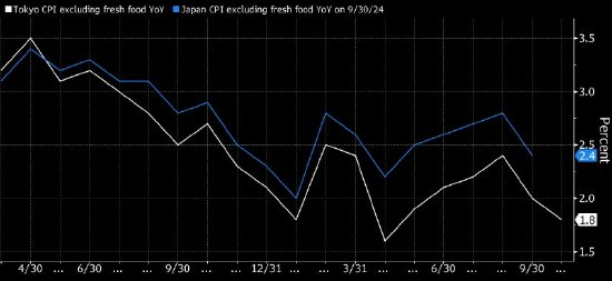 日本东京核心通胀率五个月来首次降至2%以下-第1张图片-华粤回收