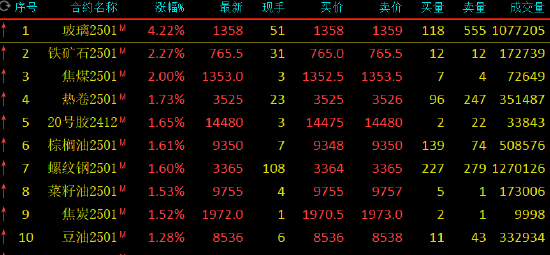 期市开盘：玻璃涨超4% 焦煤涨超2%-第3张图片-华粤回收