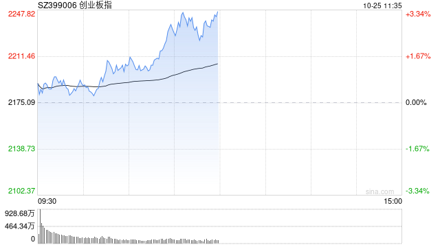 午评：创指半日涨3% 光伏、电池概念联袂领涨-第1张图片-华粤回收