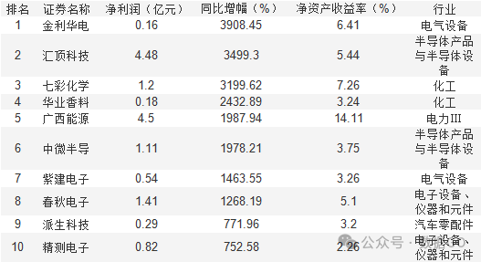 超过1000家公司披露三季报-第6张图片-华粤回收