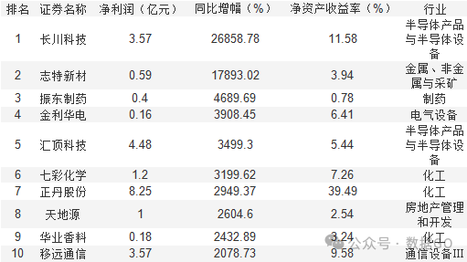 超过1000家公司披露三季报-第11张图片-华粤回收