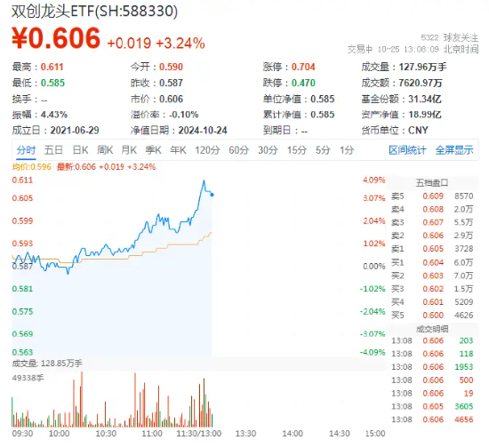 又一个爆发日！创业板+科创板携手狂飙，光伏荣登C位，双创龙头ETF（588330）盘中涨近4%-第1张图片-华粤回收
