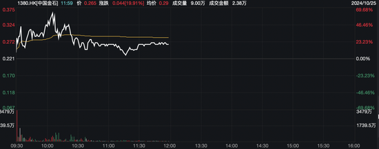 又见爆炒！760%→70%，70%→20%！中国金石成交放大超1900倍-第1张图片-华粤回收