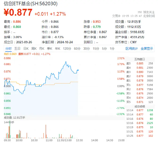 科技大反攻，重仓软件开发行业的信创ETF基金（562030）盘中涨近2%，机构：看好算力成为科技核心主线-第1张图片-华粤回收