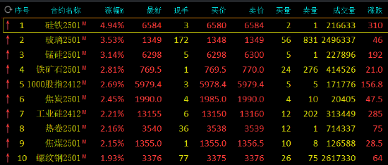 收评：硅铁涨近5% 玻璃涨超3%-第3张图片-华粤回收