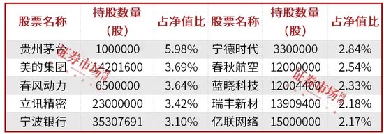 公募基金三季报披露落幕，明星基金经理朱少醒、张坤、金梓才调仓了哪些标的？-第1张图片-华粤回收