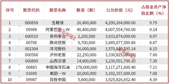 公募基金三季报披露落幕，明星基金经理朱少醒、张坤、金梓才调仓了哪些标的？-第2张图片-华粤回收