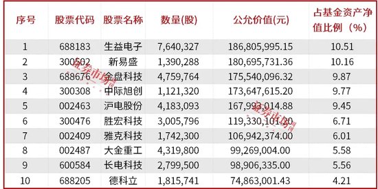 公募基金三季报披露落幕，明星基金经理朱少醒、张坤、金梓才调仓了哪些标的？-第3张图片-华粤回收