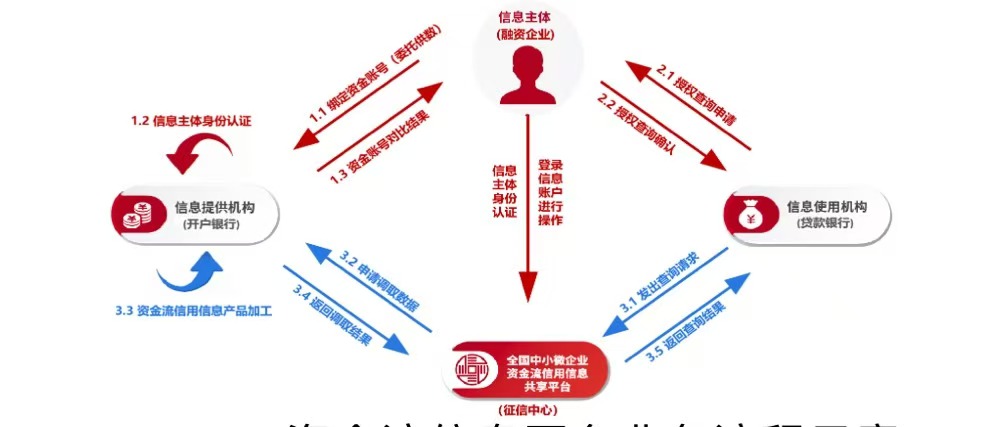 中小微企业迎重磅利好 一个新的征信平台今日起上线运营-第2张图片-华粤回收