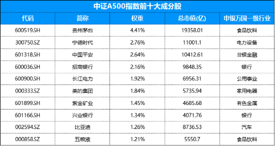 场外配置A股核心资产工具“上新”，摩根中证A500ETF联接基金今日发行！-第2张图片-华粤回收