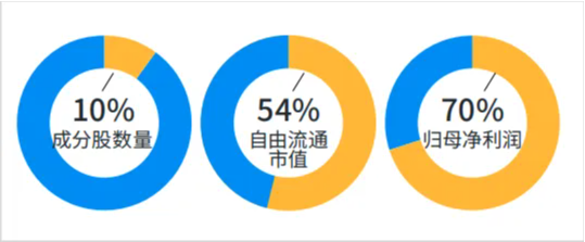 场外配置A股核心资产工具“上新”，摩根中证A500ETF联接基金今日发行！-第3张图片-华粤回收