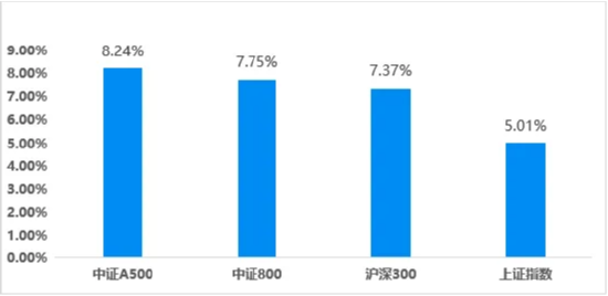 场外配置A股核心资产工具“上新”，摩根中证A500ETF联接基金今日发行！-第5张图片-华粤回收