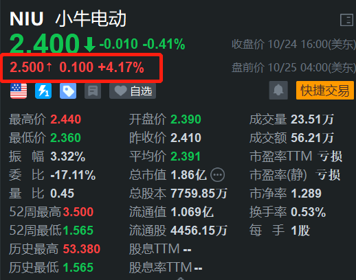 小牛电动盘前涨超4% 双11采取预售与现货双线并进策略-第1张图片-华粤回收