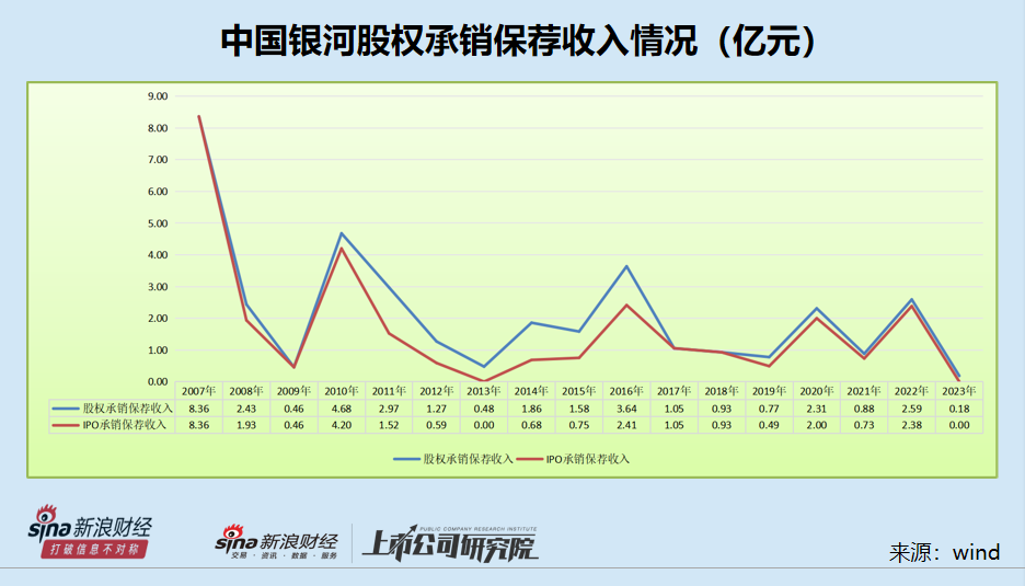 中国银河投行业务由盛到衰背后承揽质控都偏弱 股权储备项目寥寥前景黯淡-第1张图片-华粤回收