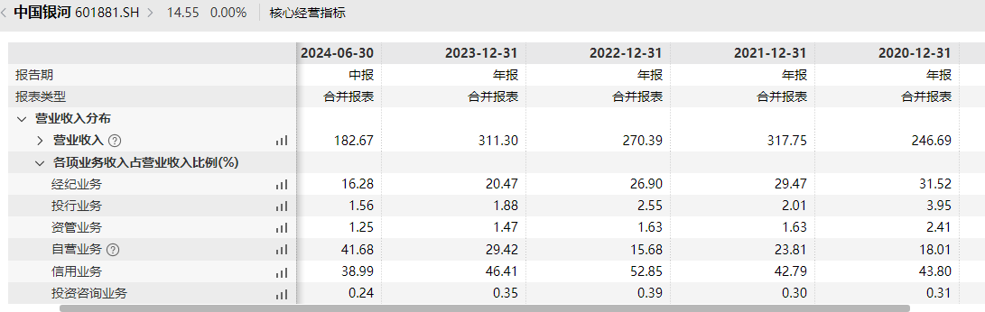 中国银河投行业务由盛到衰背后承揽质控都偏弱 股权储备项目寥寥前景黯淡-第3张图片-华粤回收