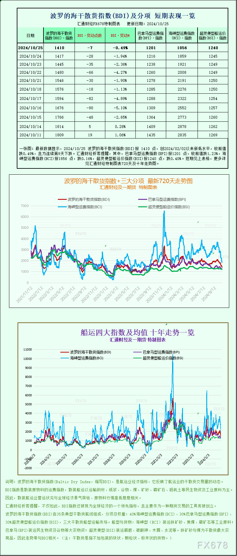 一张图：波罗的海指数连续第九天下跌，因各类船舶运费下跌-第1张图片-华粤回收