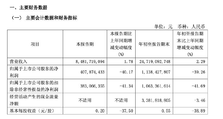 华新水泥前三季度净利润11.38亿元，同比下降39.26%-第1张图片-华粤回收