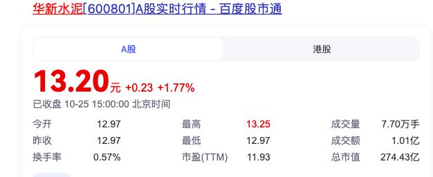 华新水泥前三季度净利润11.38亿元，同比下降39.26%-第2张图片-华粤回收