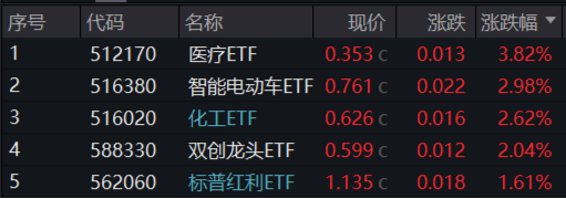 新能源引爆市场，“科技牛”全线归来！双创龙头ETF（588330）盘中上探4%，医疗ETF放量上攻-第1张图片-华粤回收