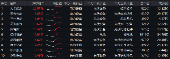 新能源引爆市场，“科技牛”全线归来！双创龙头ETF（588330）盘中上探4%，医疗ETF放量上攻-第9张图片-华粤回收