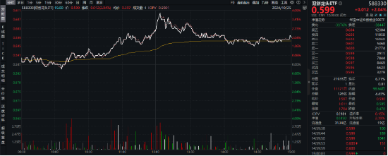 新能源引爆市场，“科技牛”全线归来！双创龙头ETF（588330）盘中上探4%，医疗ETF放量上攻-第10张图片-华粤回收