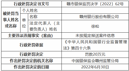 赣州银行因未按规定报送案件信息被罚20万元-第1张图片-华粤回收