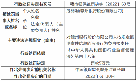 赣州银行因未按规定报送案件信息被罚20万元-第2张图片-华粤回收