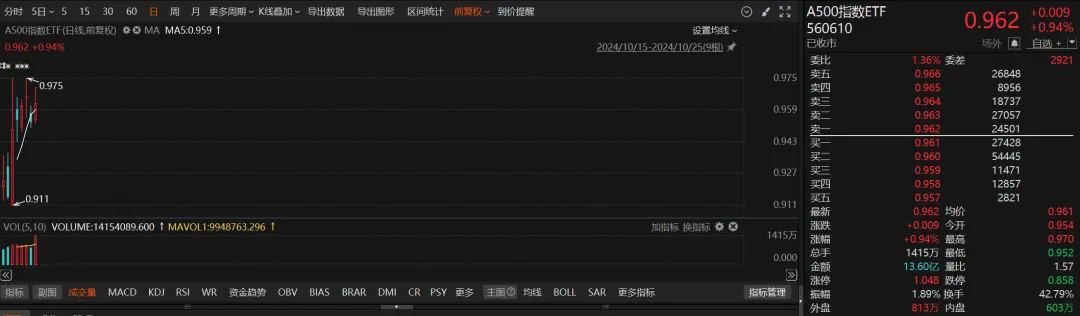 火爆！超200亿元涌入-第3张图片-华粤回收