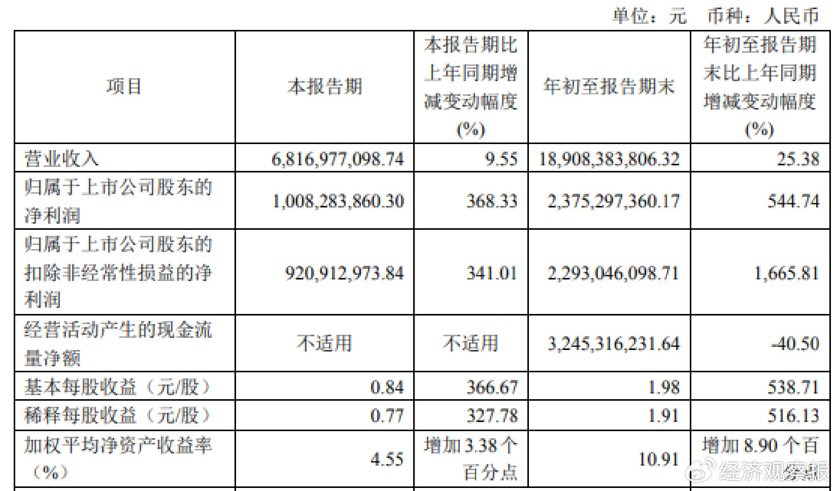 消费市场回暖，韦尔股份三季度净利润同比增长368.33%-第1张图片-华粤回收