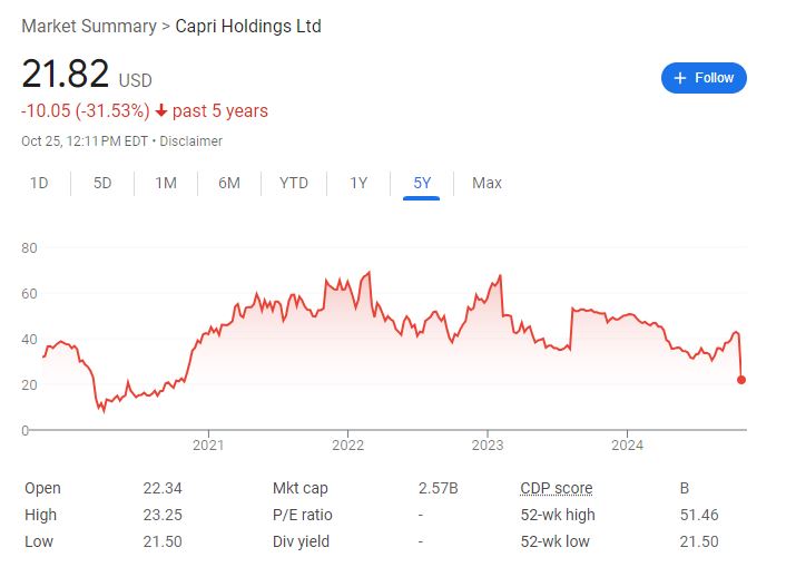 两大美国时尚品牌打造手袋巨头的合并被叫停！Capri深跌超47%至四年最低-第1张图片-华粤回收